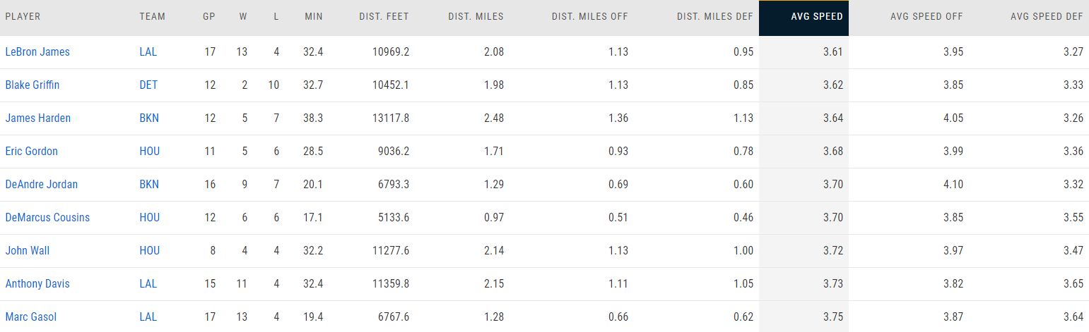 10 Slowest Players In The NBA Today 1