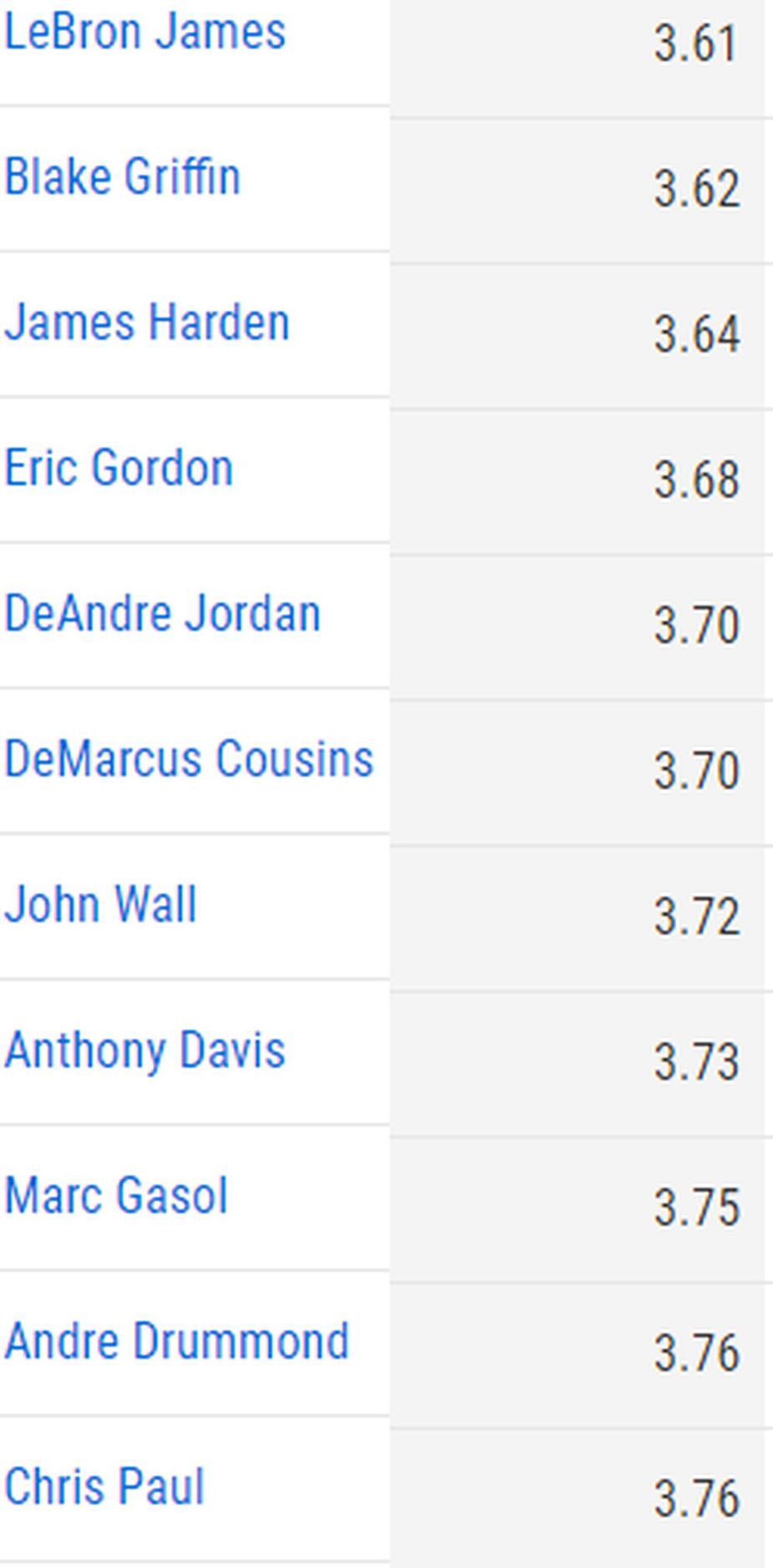 10 Slowest Players In The NBA Today 2