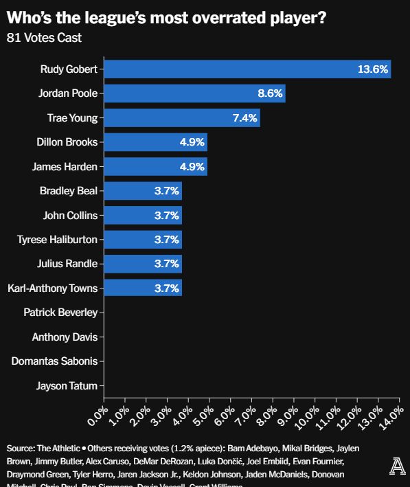 NBA Stars Vote On ‘Most Overrated’ Player In League 1