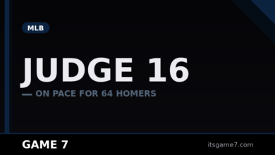 Aaron Judge Is on Pace for 64 Home Runs: Can He Actually Break His Own Record?