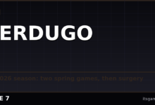 Alex Verdugo Released by Padres, Has Shoulder Surgery Before Playing a Single Game in 2026 4