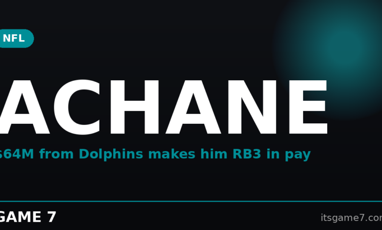 Dolphins Pay De'Von Achane $64 Million: Is the Pro Bowl Running Back Worth the Third-Highest RB Deal? 1