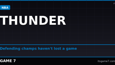 OKC Thunder Are Undefeated in the 2026 Playoffs and Nobody Is Stopping Them Yet 3