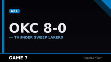 Thunder Sweep Lakers, Run Playoff Record to 8-0: How Far Can OKC Go?