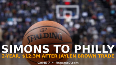 76ers Sign Anfernee Simons to $12.3 Million Deal. Philly's Free Agency Just Kept Rolling. 6
