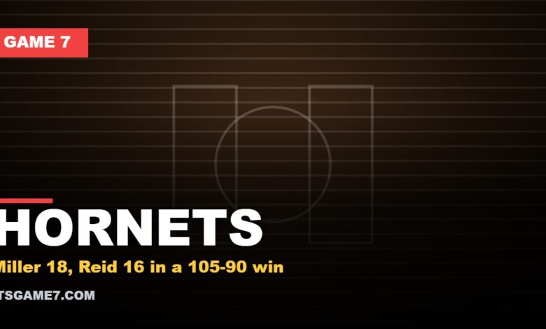 HORNETS - Miller 18, Reid 16 in a 105-90 win
