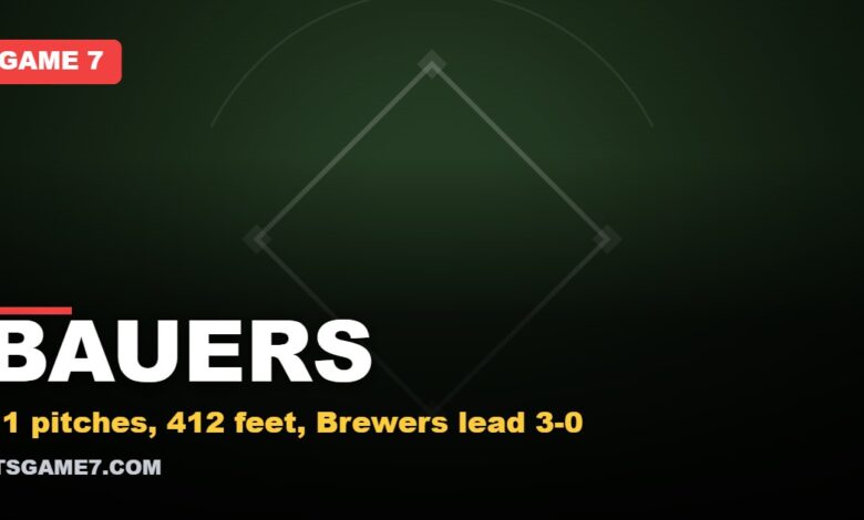 BAUERS. 11 pitches, 412 feet, Brewers lead 3-0
